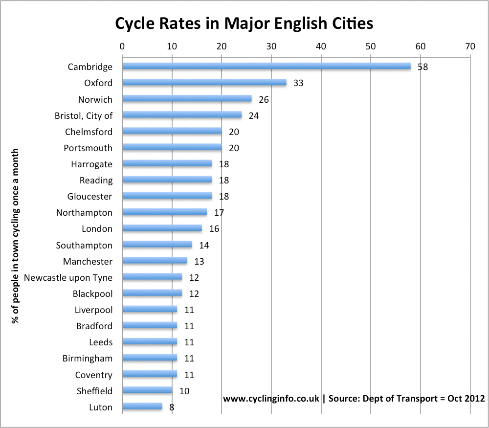 cycle-rates-major-cities