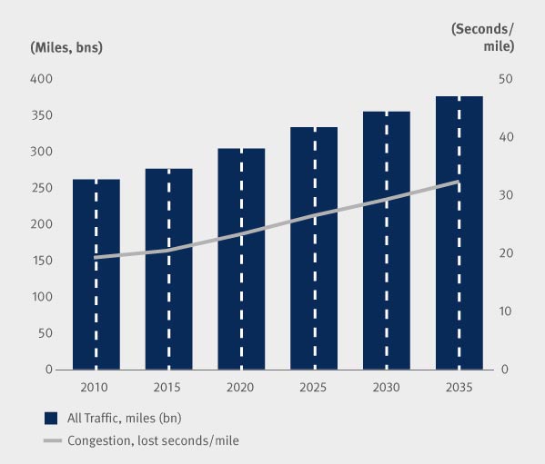 costs congestion uk costs-congestion-cbi