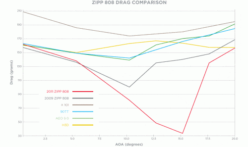 808_drag_chart