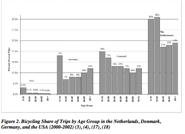Age profile cycling
