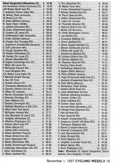results-97-hill-climb